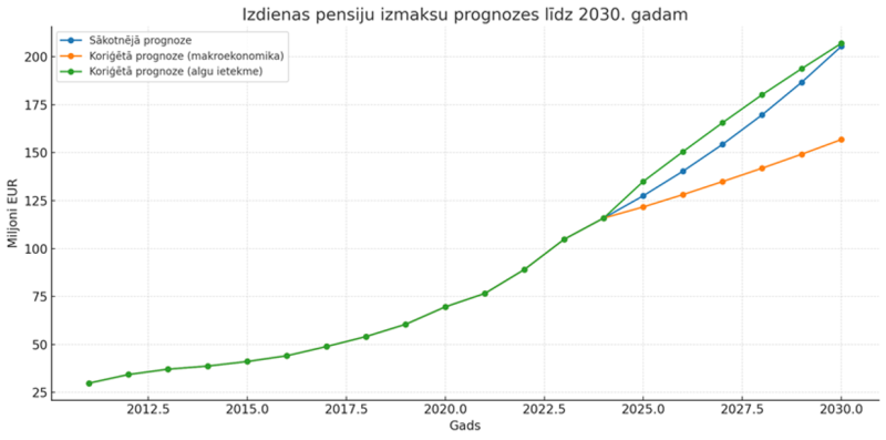 Izdienas pensiju izmaksas prognozes līdz 2030. gadam