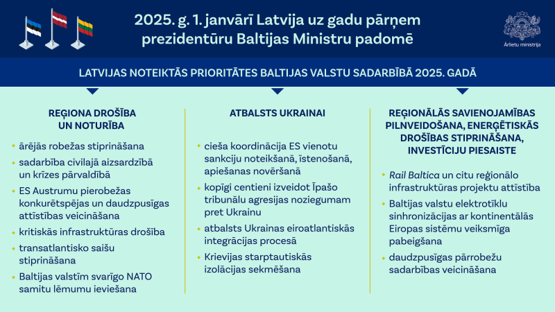 Apraksts par Baltijas Ministru padomes prioritātēm 2025. gadam