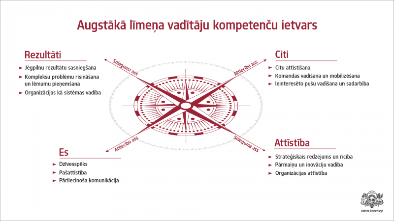 Attēls, kur aprakstīts, kas ir kompetenču ietvars.