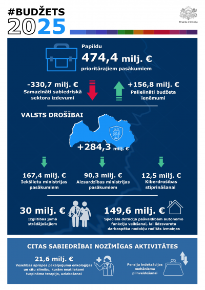 Infografika: Latvijas 2025. gada budžeta prioritātes: papildu 474,4 milj. € pasākumiem, 284,3 milj. € valsts drošībai.