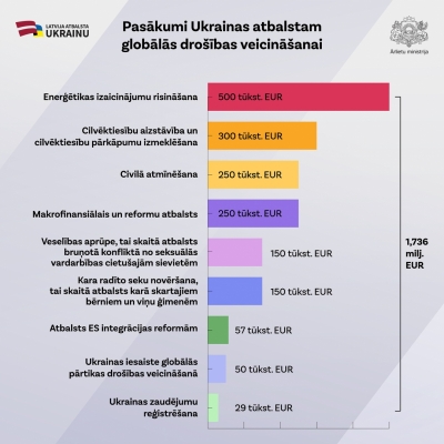 Pasākumi Ukrainas atbalstam globālās drošības veicināšanai - attēlots finansiālā atbalsta sadalījums pa nozarēm