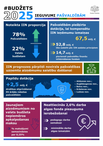 Infografika par Latvijas 2025. gada budžeta ieguvumiem pašvaldībām