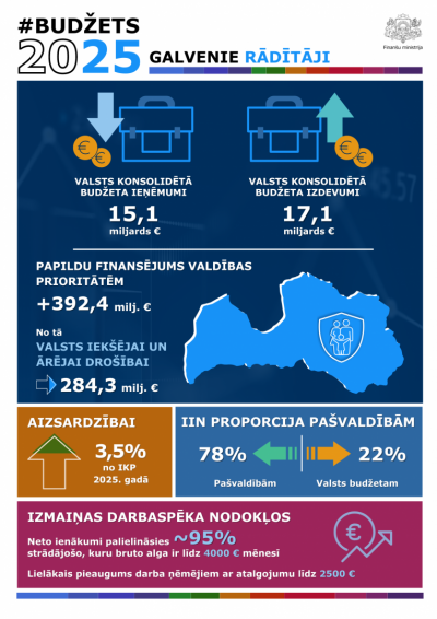2025. gada budžeta shematisks attēlojums, norādot ieņēmumu un izdevumu izmaiņas un finansējuma izmaiņas atsevišķām nozarēm