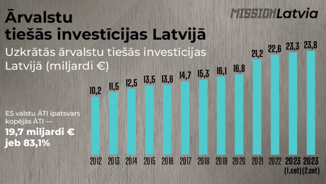 Ārvalstu investīcijas Latvijā