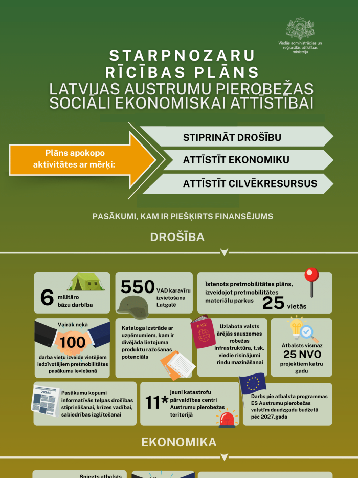 Infografika, kurā attēloti Latvijas Austrumu pierobežas pašvaldību attīstības veicināšanai veicamie pasākumi