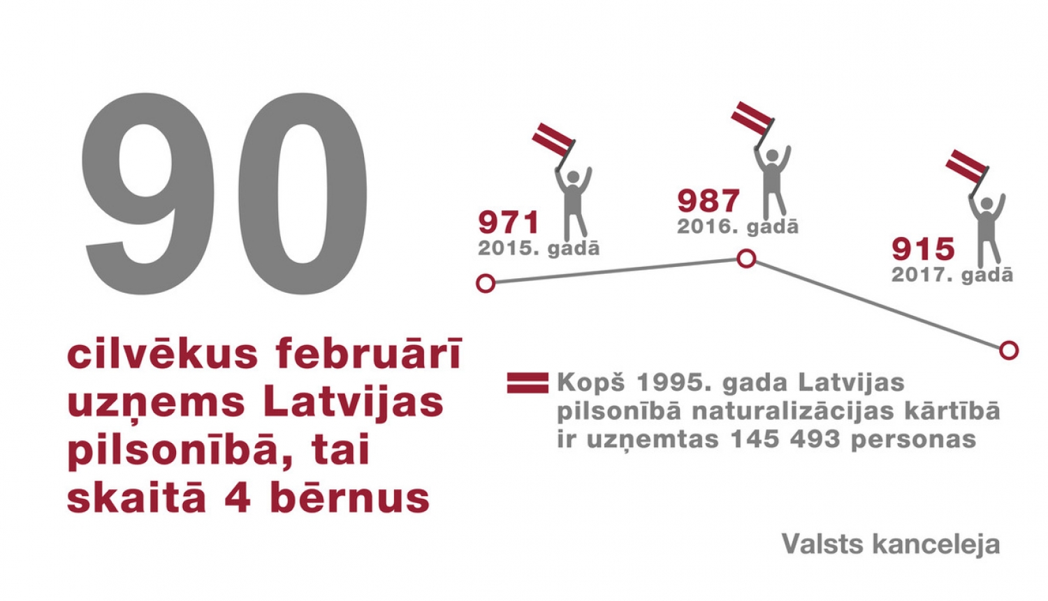 Latvijas pilsonībā uzņemtas 90 personas