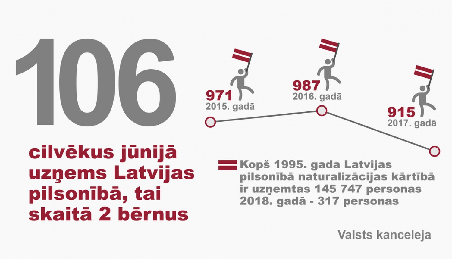 Latvijas pilsonībā uzņemtas 106 personas