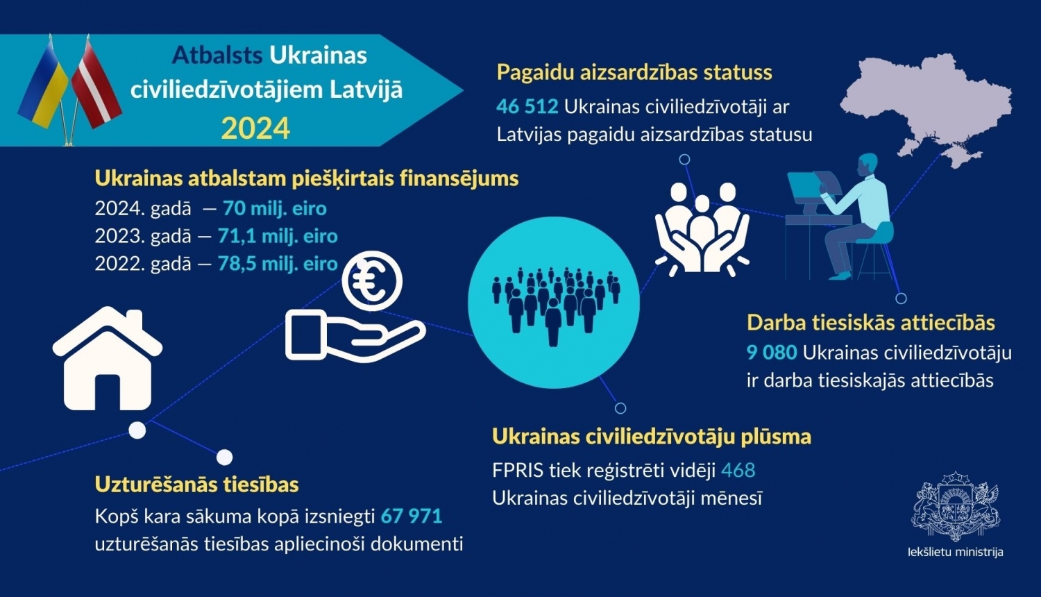 Infografika par Latvijas atbalstu Ukrainas civiliedzīvotājiem 2024. gadā. Tā informē, ka 2024. gadā Ukrainai piešķirti 70 milj. eiro, un 46 512 ukraiņiem Latvijā ir pagaidu aizsardzības statuss. 9 080 ukraiņu ir nodarbināti, un kopš kara sākuma izsniegti 67 971 uzturēšanās dokumenti. Vidēji mēnesī reģistrēti 468 Ukrainas civiliedzīvotāji.